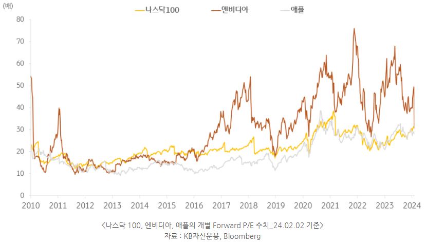 나스닥 100, 엔비디아, 그리고 애플의 'forward p/e' 수치 현황. 실적 대비 현재의 주가는 그리 고평가 수준은 아닌 상황.